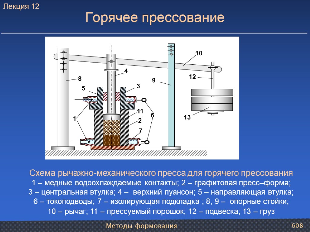 Методы формования 608 Схема рычажно-механического пресса для горячего прессования 1 – медные водоохлаждаемые контакты;